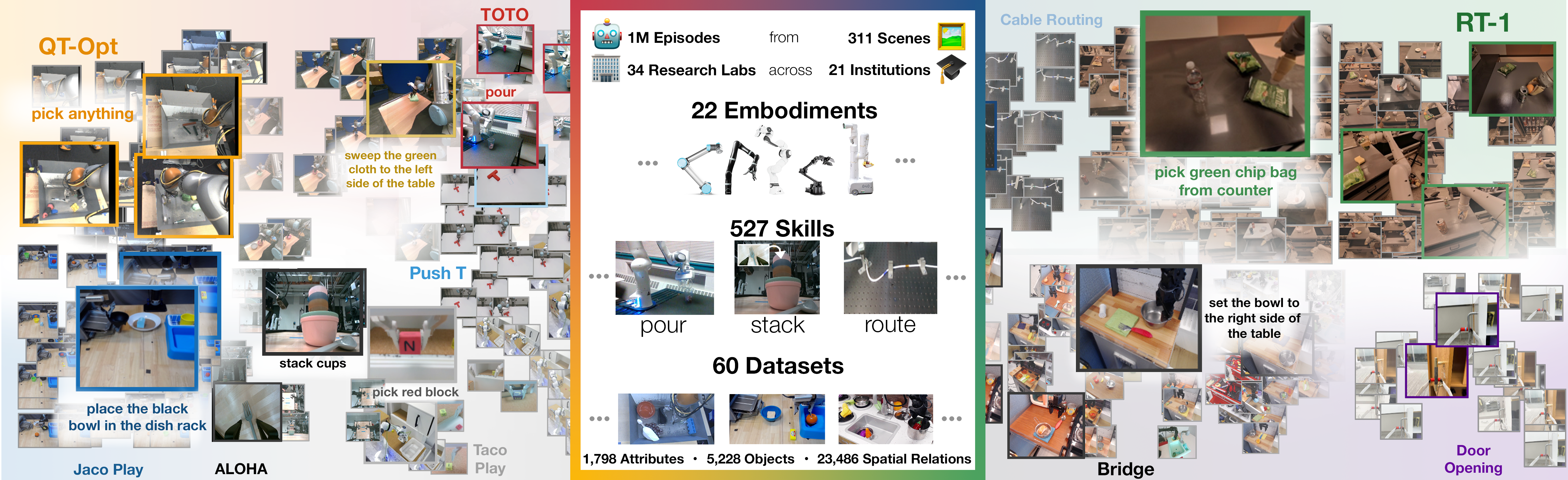 Open X-Embodiment: Robotic Learning Datasets and RT-X Models