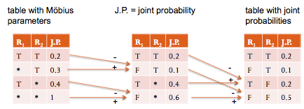 Modelling Relational Statistics With Bayes Nets