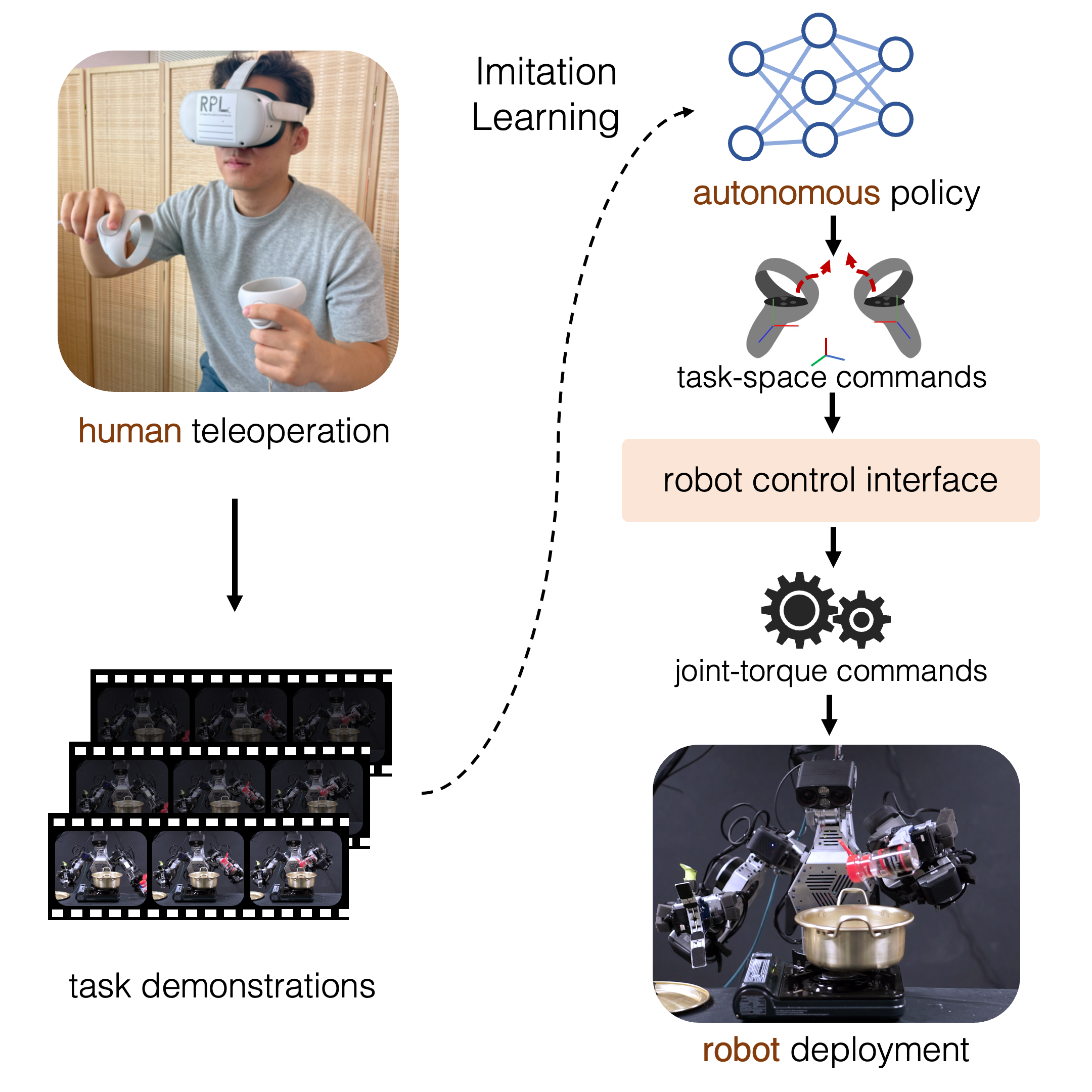 Deep Imitation Learning for Humanoid Loco-manipulation through Human Teleoperation