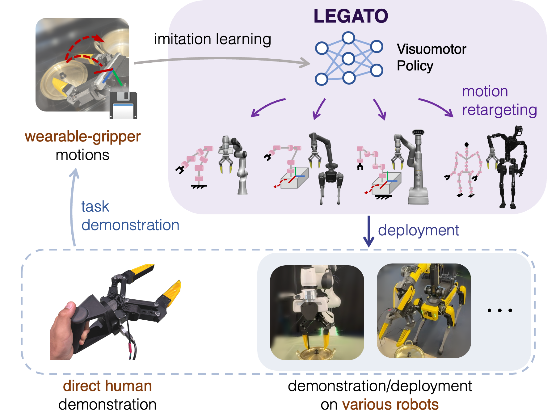 LEGATO: Cross-Embodiment Imitation Using a Grasping Tool