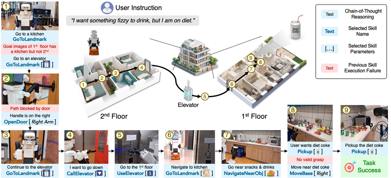 BUMBLE: Unifying Reasoning and Acting with Vision-Language Models for Building-wide Mobile Manipulation