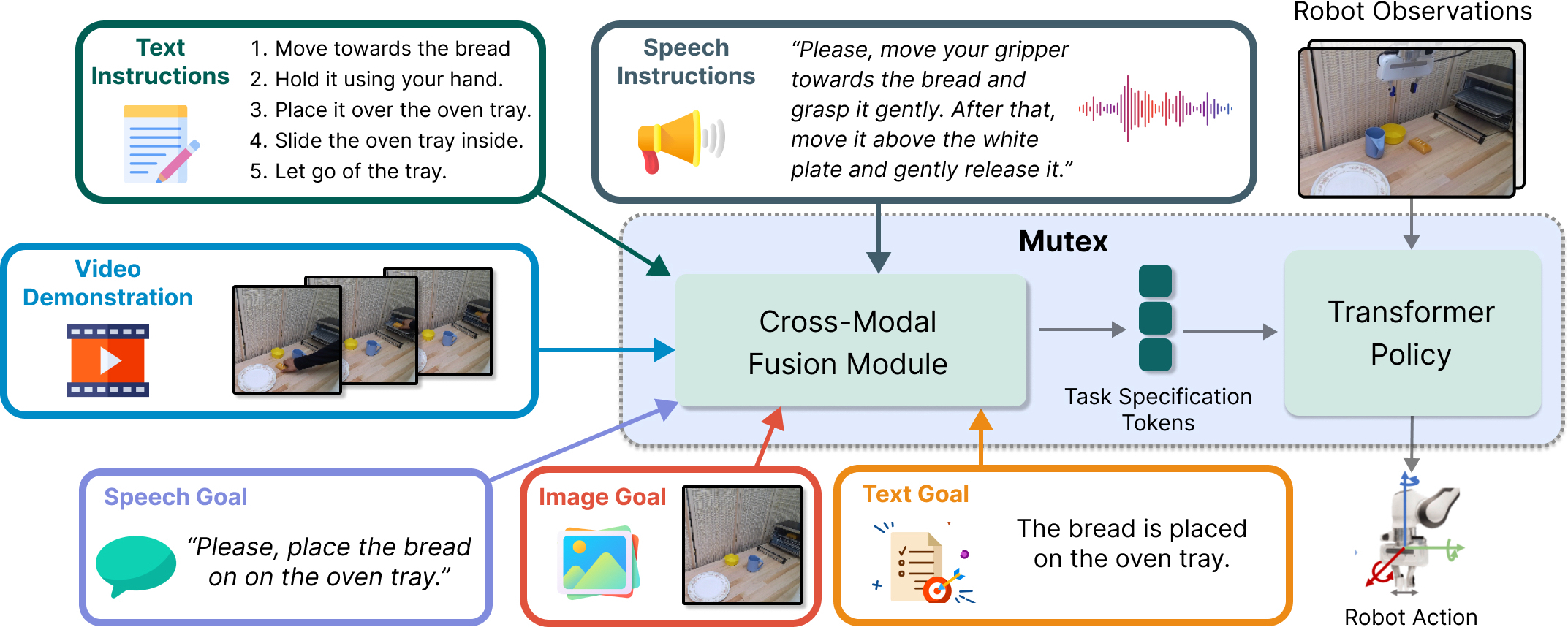 MUTEX: Learning Unified Policies from Multimodal Task Specifications