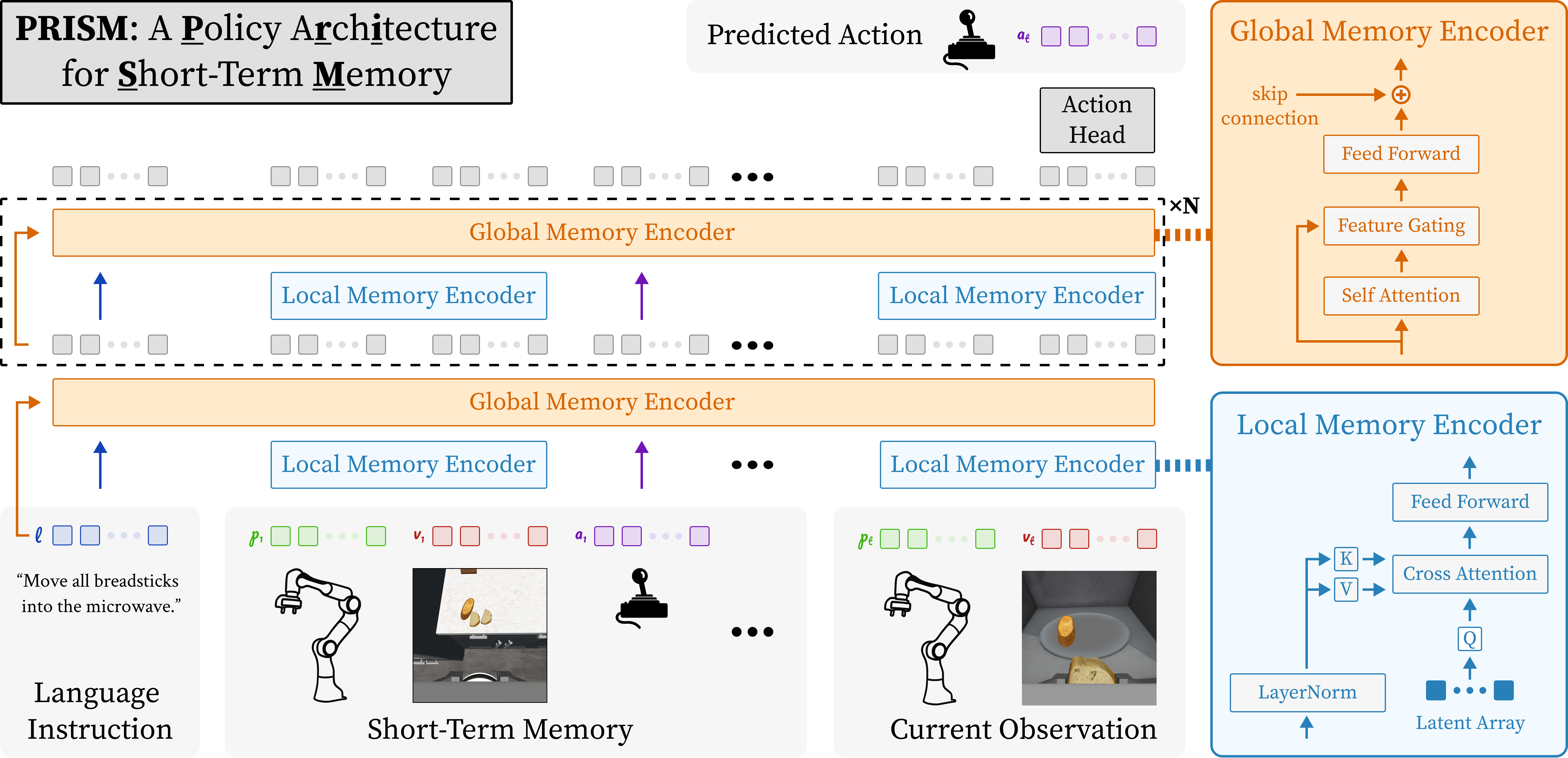 Scaling Short-Term Memory of Visuomotor Policies for Long-Horizon Tasks