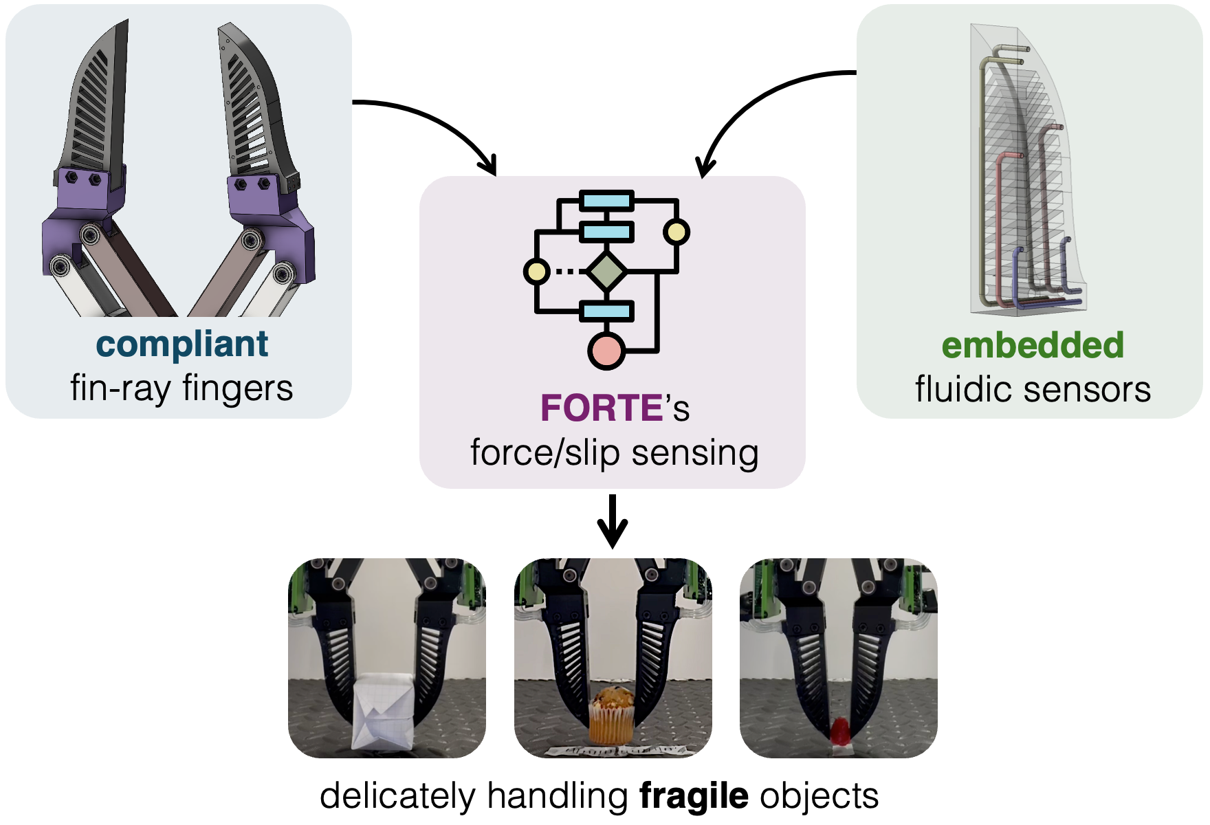FORTE: Tactile Force and Slip Sensing on Compliant Fingers for Delicate Manipulation
