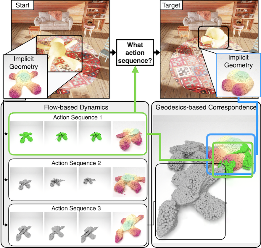 ACID: Action-Conditional Implicit Visual Dynamics for Deformable Object Manipulation