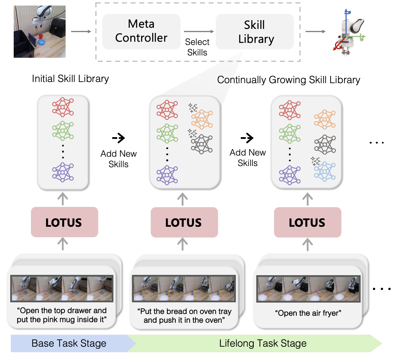 LOTUS: Continual Imitation Learning for Robot Manipulation Through Unsupervised Skill Discovery