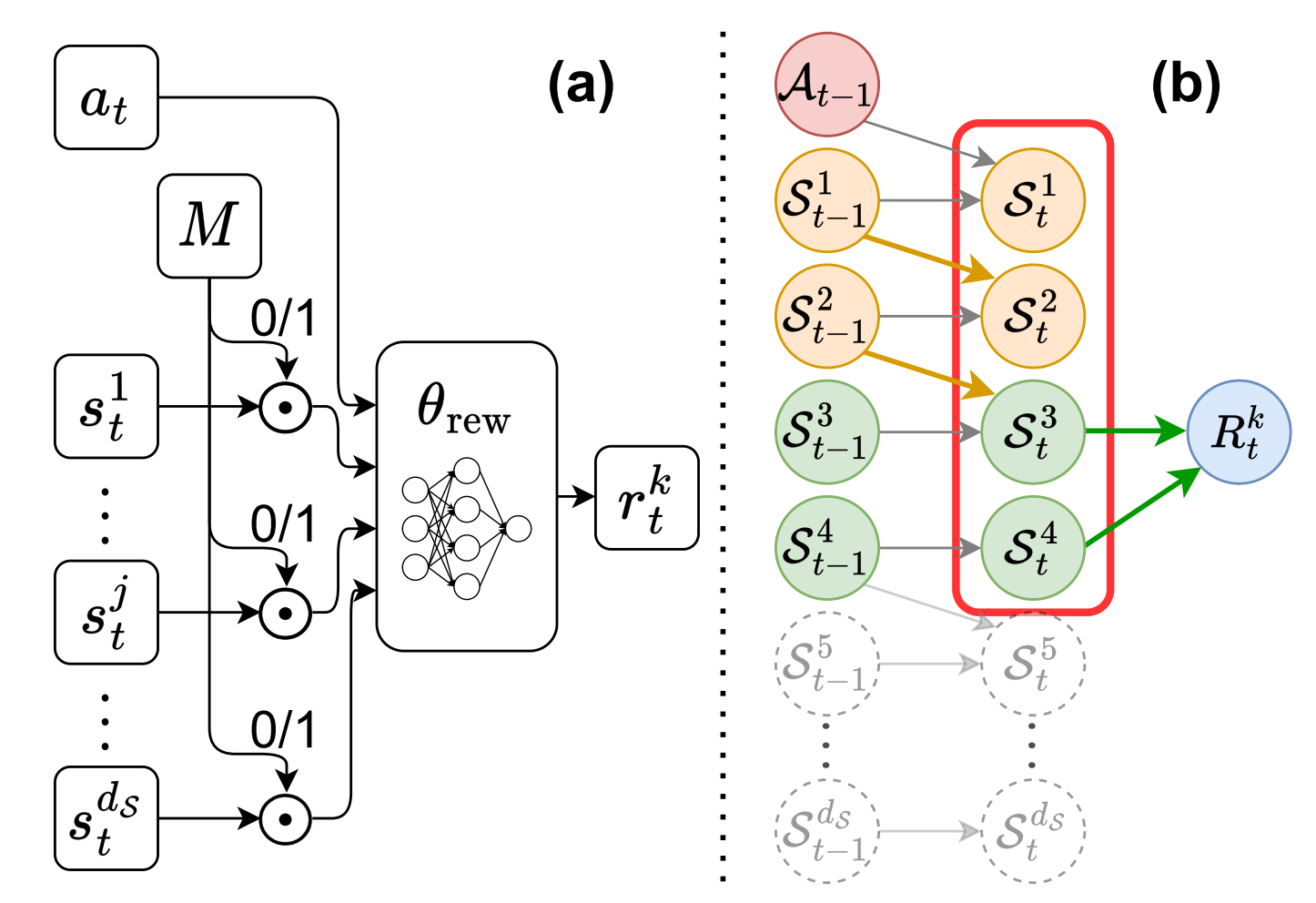 Building Minimal and Reusable Causal State Abstractions for Reinforcement Learning