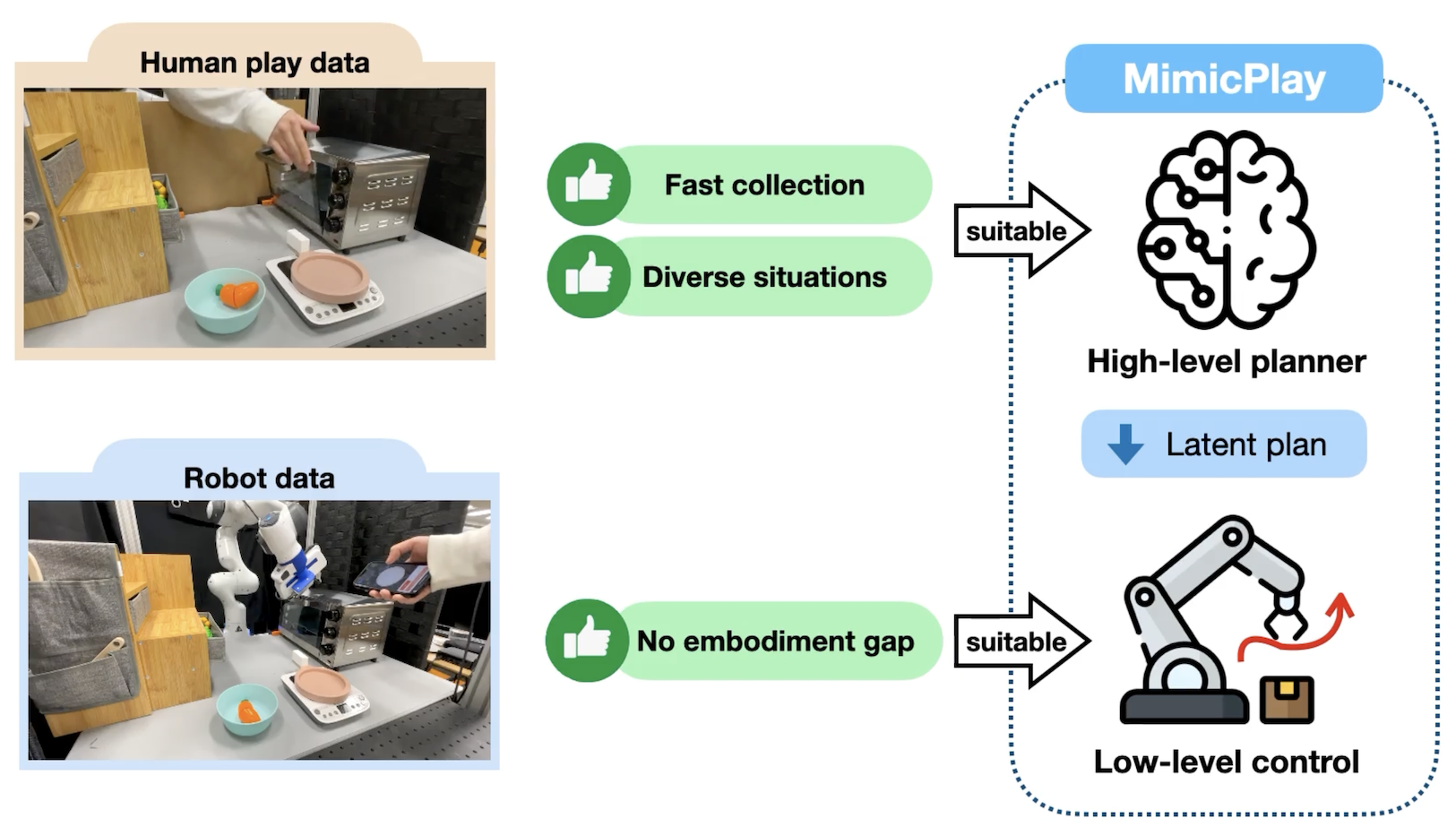 MimicPlay: Long-Horizon Imitation Learning by Watching Human Play