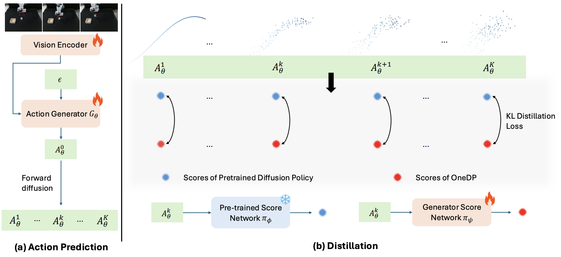 One-Step Diffusion Policy: Fast Visuomotor Policies via Diffusion Distillation