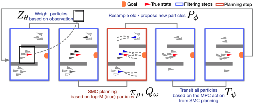 DualSMC: Tunneling Differentiable Filtering and Planning under Continuous POMDPs