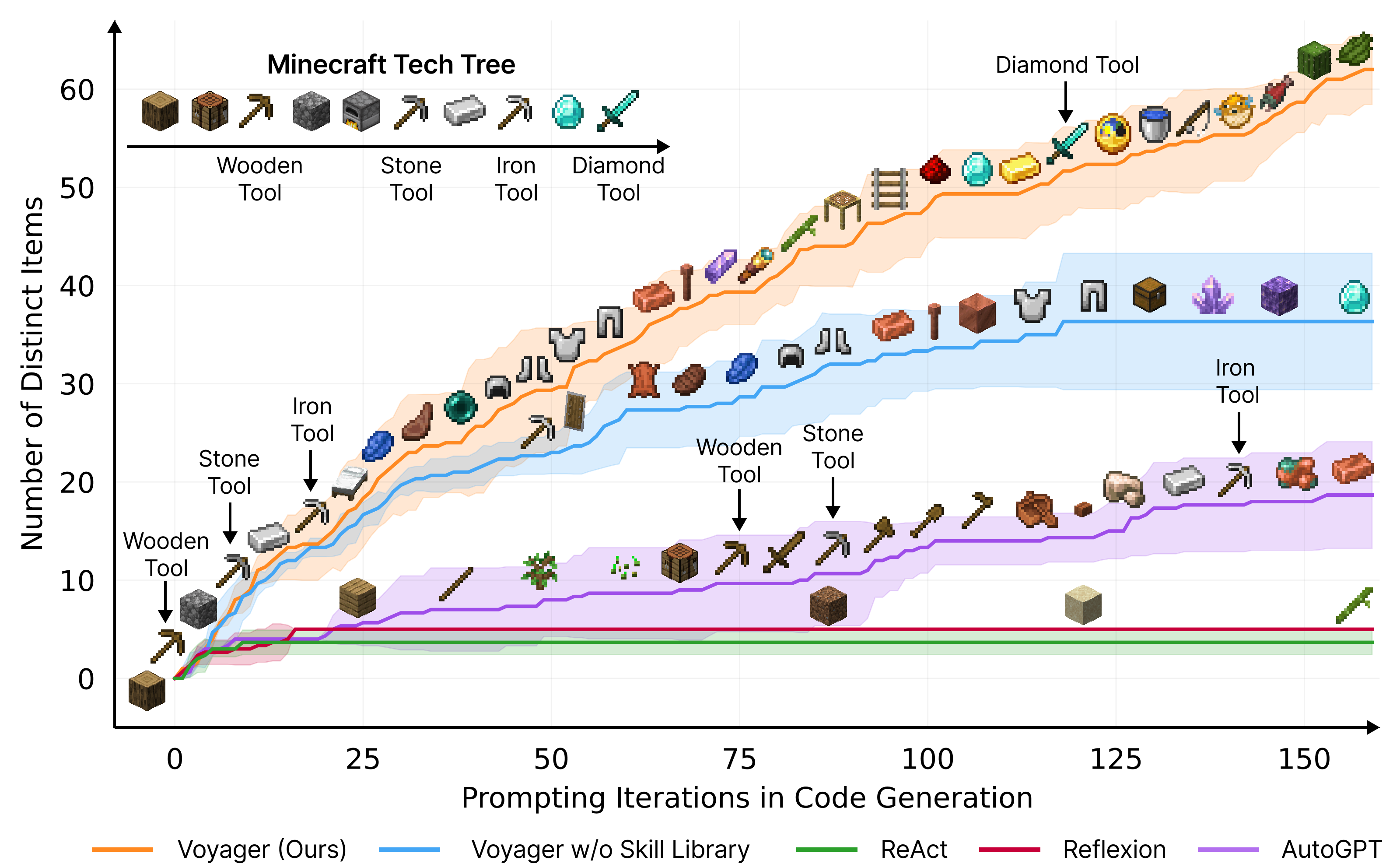 Voyager: An Open-Ended Embodied Agent with Large Language Models