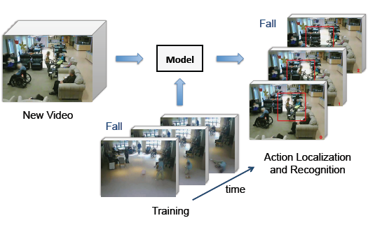 Latent Spatio-temporal Models for Action Localization and Recognition in Nursing Home Surveillance Video